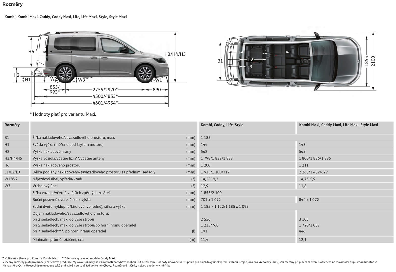 Technické údaje Volkswagen Caddy 2020
